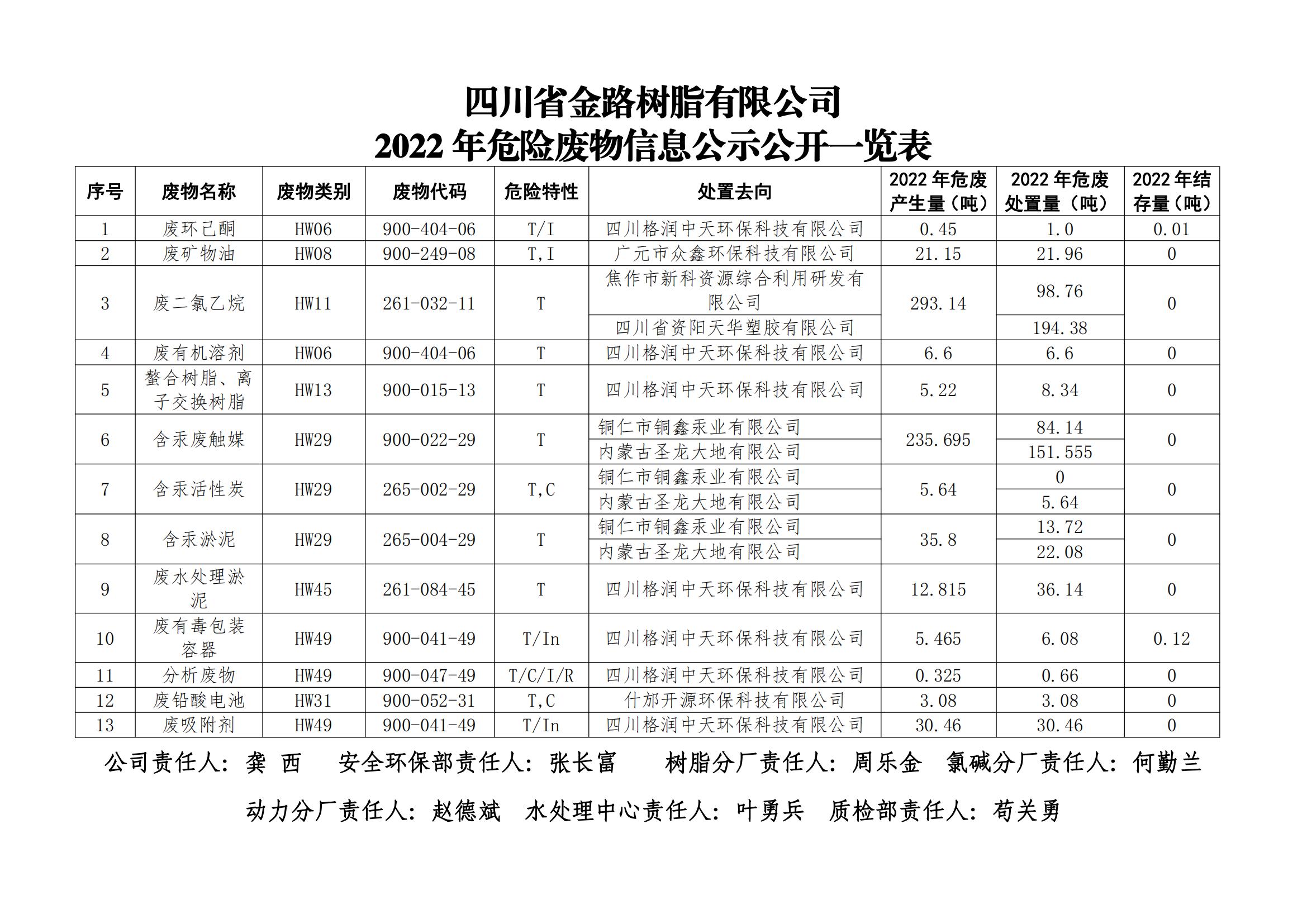 2022年危廢信息公示（對外）_00.jpg